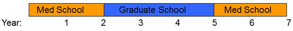 Schematic of the MD/PHD program. Two years of medical school four years of PhD training and two final years of medical school.