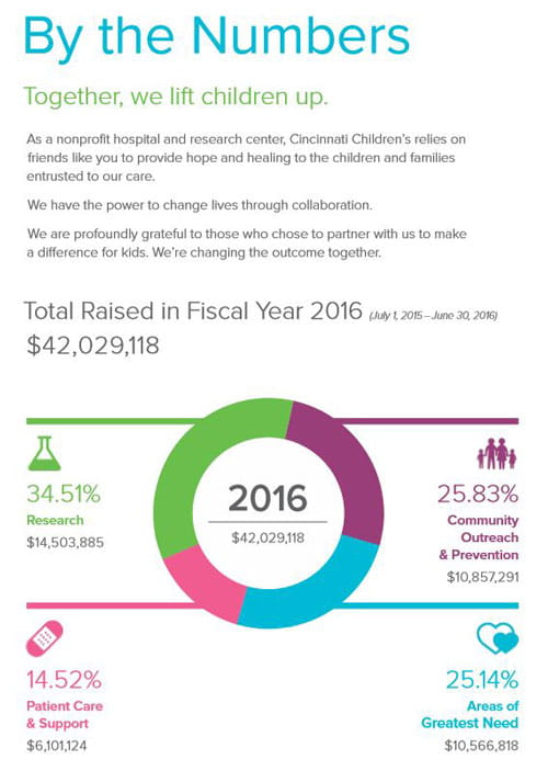 By the numbers at Cincinnati Children's.