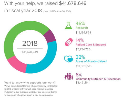 Money raised in fiscal year 2018.