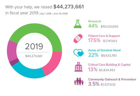 By the Numbers chart.