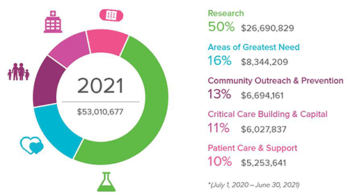 By the numbers chart.