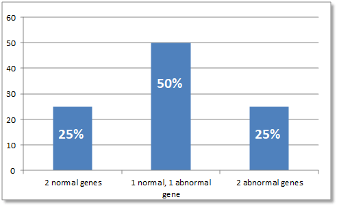 A chart showing the chances a child will inherit carrier genes from their parents.