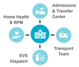 Access Hub Org Chart.