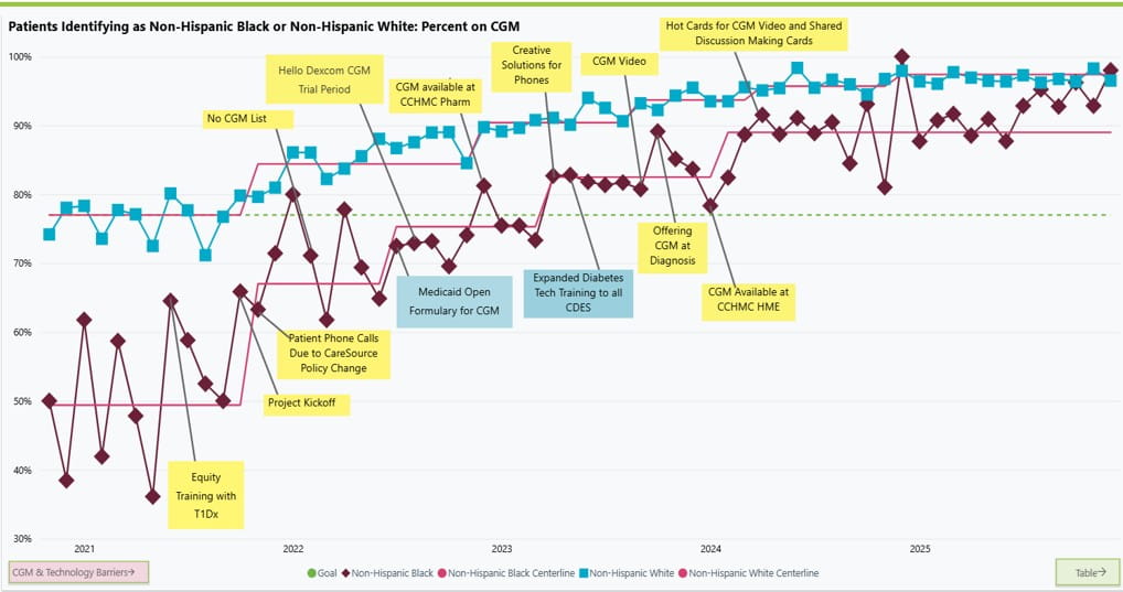 Chart showing several diabetes metrics.