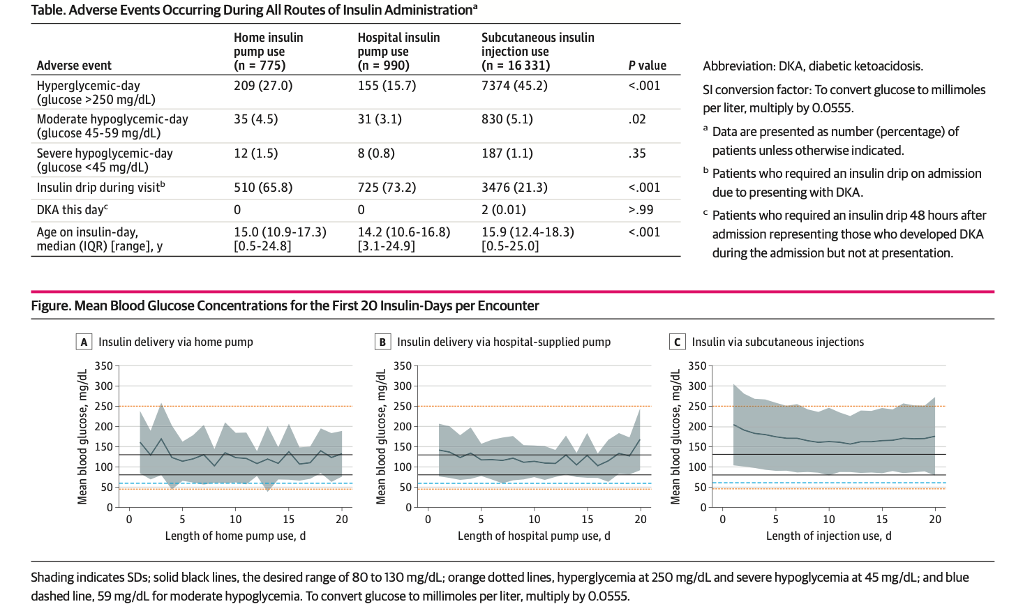 A chart showing adverse events during all routes of insulin administration.