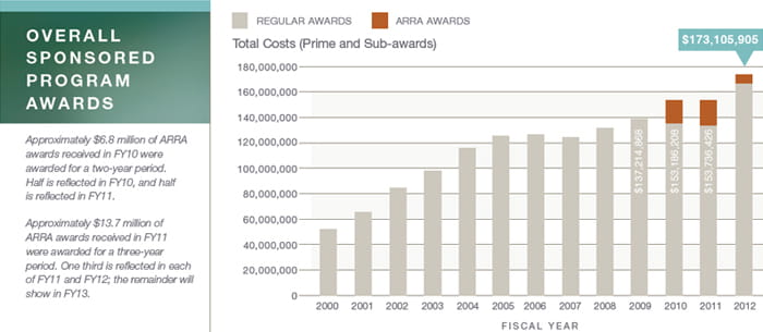 Sponsored Program Awards