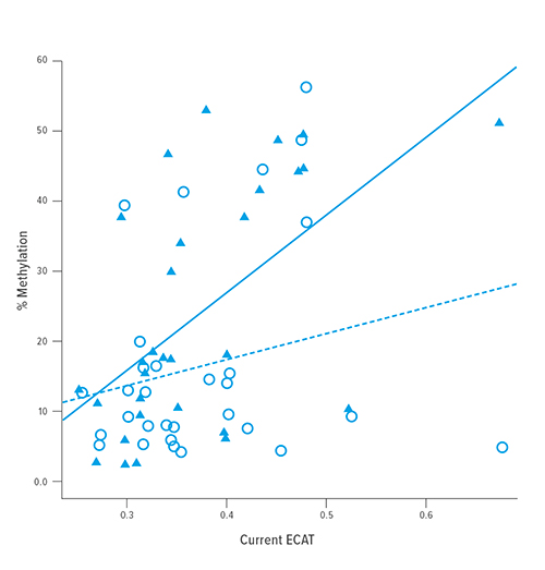 Fig A: This chart illustrates the influences of traffic-related air pollution (TRAP) on cg23602092 methylation and the associ-ation between cg23602092 methylation and asthma. Control subjects appear as solid triangles and asthmatic patients appear as open circles. The solid line shows the relationship between TRAP exposure (current ECAT value) and methylation for control subjects. The dashed line shows the relationship for asthmatic patients.