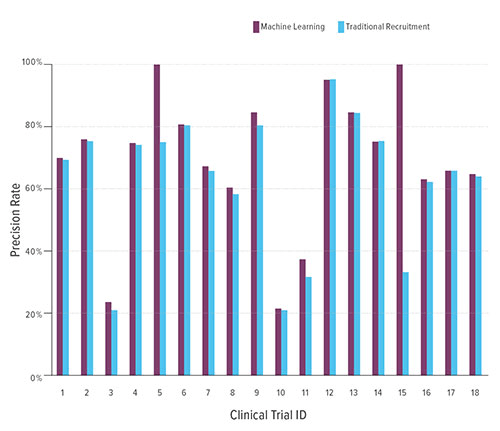 Fig A: This chart compares the accuracy of machine learning algorithms vs. traditional recruitment at predicting whether families would agree to participate in clinical trials.