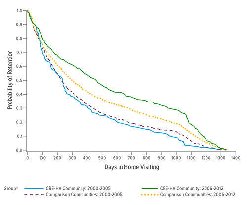 Fig A: This chart shows the probability of home visiting retention for mothers in the Community-Based Enrichment — Home Visitation (CBE-HV) group vs. comparison communities.
