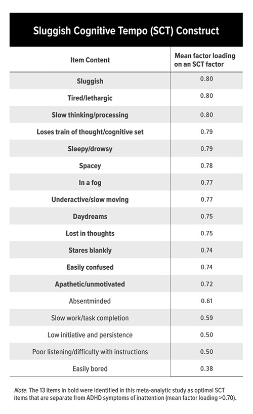 Fig A: Note. The 13 items in bold were identified in this meta-analytic study as optimal SCT items that are separate from ADHD symptoms of inattention (mean factor loading >0.70).