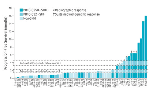 Fig B: This bar graph depicts time to disease progression. Only patients with sonic hedgehog subgroup medulloblastoma (SHH-MB) who were enrolled onto PBTC-025B (blue shades) or PBTC-032 (light blue shades) remained progression free until second evaluation period.