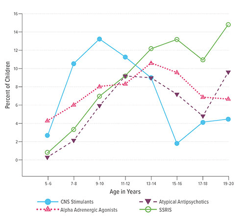 Fig A: This figure shows the rates of medication use among children with Down syndrome, by age and category of medication.