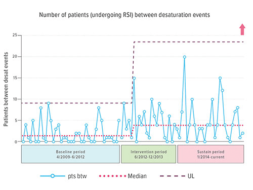 Fig A: This statistical process control chart (G-chart) shows changes in the rate of oxyhaemoglobin desaturation during rapid sequence intubation.