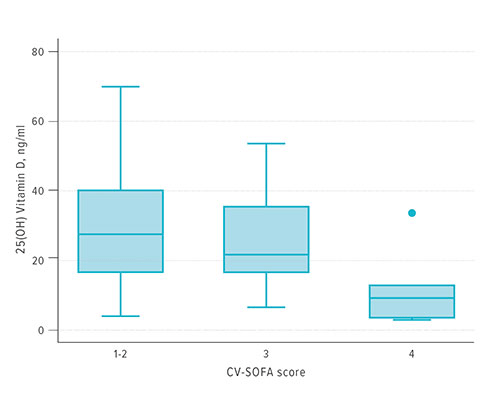 Fig A: This figure shows the correlation between lower vitamin D levels and treatment by the use of a vasopressor, a class of drugs that induce vasoconstriction in blood vessels, which increases blood pressure. It is a common treatment for hypotension, particularly in critically ill patients in PICU.