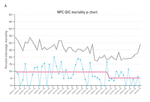 Fig A:  In chart A, each point indicates the monthly interstage mortality rate within the network. The solid red line is the median monthly mortality percentage. The dotted black line is the upper control limit.