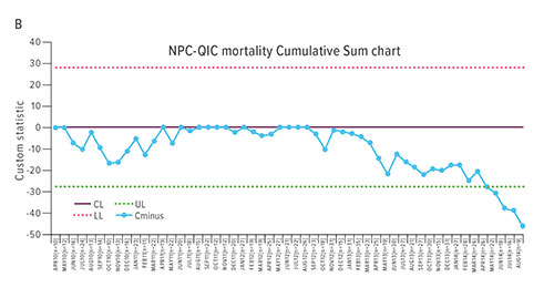Fig B: In chart B, each point indicates the cumulative deviation from a historic mortality level. The green line demonstrates cumulative deviation from a target of 9.5% mortality, the cumulative mortality from 2008 to May 2013.  A significant change was first noted in April 2014 with continued reduction in mortality thereafter. The chart starts in 2010 when the metric within the collaboration was stable. CL indicates center line (median); LL, lower control limit; and UL, upper control limit.