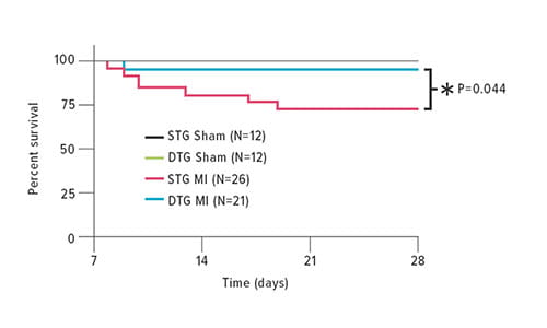 Fig. 4f: This chart, based on analysis four weeks post-injury, shows better survival rates for double transgenic (DTG) mice injected with tamoxifen to induce Tbx20 overexpression compared to single transgenic mice (STG) that did not receive the injection.