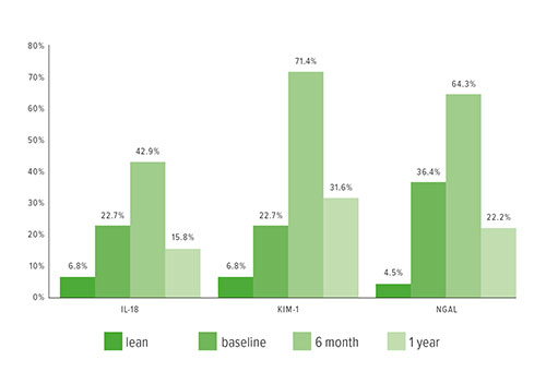 Fig A:  This chart shows the percentage of subjects with biomarker levels above the 95th percentile of normal values. Urine NGAL, IL-18, and KIM-1 were significantly elevated in subjects with obesity compared to lean controls at baseline. The obese cohort had a further significant increase in NGAL and KIM-1 at 6 months, followed by a decline at 1 year.