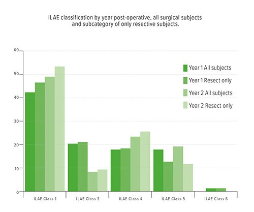 Fig A:  ILAE class 1 = completely seizure free, no auras; ILAE class 2 = only auras; ILAE class 3 = 1-3 seizure days/year; ILAE=4 seizure days/year to 50% reduction of baseline seizure days; ILAE5 = less than 50% reduction to 100% increase of baseline seizure days; ILAE 6 = more than 100% increase of baseline seizure days. There were no subjects with ILAE class 2.