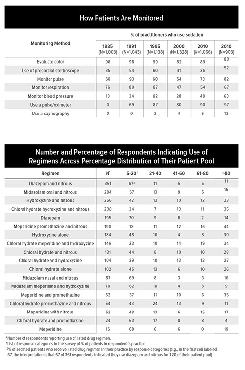 Fig A: *Number of respondents reporting use of listed drug regimen. †List of response categories in the survey of % of patients in respondent's practice. ‡% of sedated patients who receive listed drug regimen in their practice by response categories (e.g., in the first cell labeled 67, the interpretation is that 67 of 361 respondents indicated they use diazepam and nitrous for 1-20 of their patient pool).