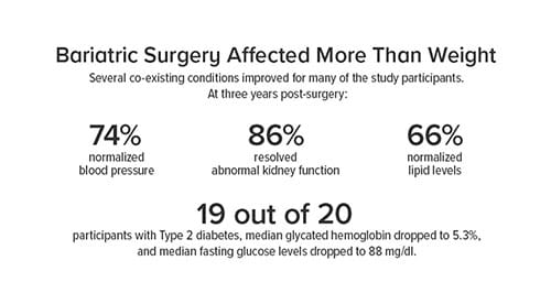 Fig B: Bariatric Surgery Affected More Than Weight