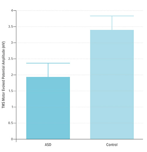 Fig A:  Linear mixed model estimates with standard errors of post-iTBS motor evoked potential amplitudes. Post-hoc comparison indicated a significant difference at 20 minutes (shown), with ASD demonstrating significantly less facilitation than TDC. ASD, autism spectrum disorder group; Control, typically developing control group; iTBS, intermittent theta burst stimulation.