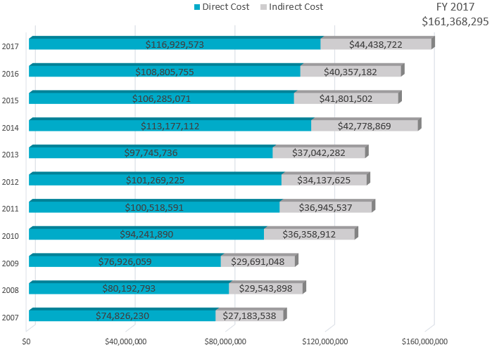 A graph showing federal award funding during 2017.