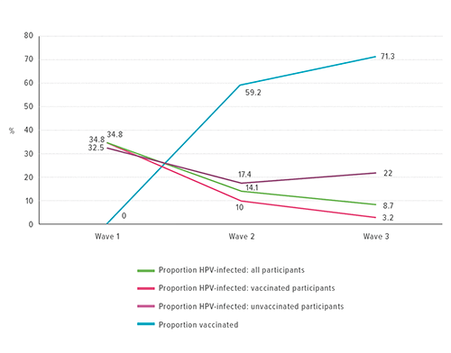 This chart shows the proportion of young women vaccinated, and proportion of young women with vaccine-type human papillomavirus (HPV) infection, by vaccination status (adjusted for propensity score) in waves 1, 2, and 3. All women in wave 1 were unvaccinated. Women in wave 2 (3 years after vaccine introduction) and wave 3 (7 years after vaccine introduction) were either vaccinated or unvaccinated.