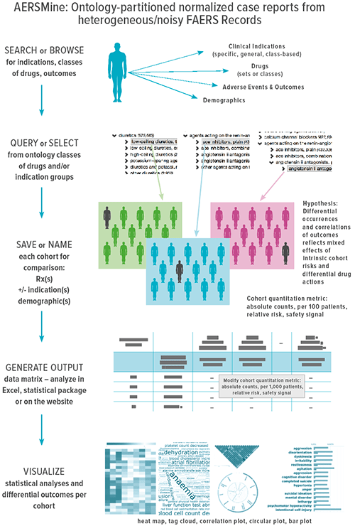 AERSMine: Ontology-partitioned normalized case reports from heterogeneous/noisy FAERS Records.