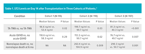 * Cohort 1 includes patients who had survived for at least one year after hematopoietic stem-cell transplantation (HSCT). Cohort 2 includes consecutive patients who had undergone HSCT from November 2010 through May 2014 who were not included in cohort 1. Cohort 3 includes consecutive patients who had undergone HSCT from June 2014 through October 2016 and who were not included in cohort 1. All the analyses were performed with the use of enzyme-linked immunosorbent assay (plasma R&D Systems ELISA in cohorts 1 and 3 and serum Critical Diagnostics ELISA in cohort 2). GVHD denotes graft-versus-host disease, NA not applicable, and TA-TMA transplant-associated thrombotic microangiopathy.