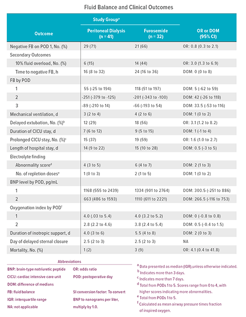 Abbreviations: BNP: brain-type natriuretic peptide; CICU: cardiac intensive care unit; DOM: difference of medians; FB: fluid bal-ance; IQR: interquartile range; NA: not applicable; OR: odds ratio; POD: postoperative day; SI conversion factor: To convert BNP to nanograms per liter, multiply by 1.0. a Data presented as median (IQR),unless otherwise indicated; b Indicates more than 3 days; c Indicates more than 7 days; d Total from PODs 1 to 5. Scores range from 0 to 4, with higher scores indicating more abnormalities; e Total from PODs 1 to 5; f Calcu-lated as mean airway pressure times fraction of inspired oxygen.