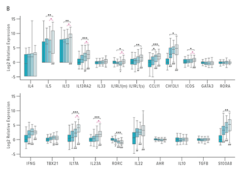 The two graphs above depict messenger RNA expression from rectal mucosal tissues from children with ulcerative colitis (UC), Crohn’s disease affecting both the ileum and colon (CDic) and Crohn’s disease only affecting the colon (CDc), and non-IBD controls. The red brackets denote significantly higher expression of genes associated with type 2 (IL5, IL13, IL13RA2, IL1RL1, ICOS) and type 17 (IL17A, IL23A) immune responses in ulcerative colitis patients compared to colon-only Crohn’s disease.