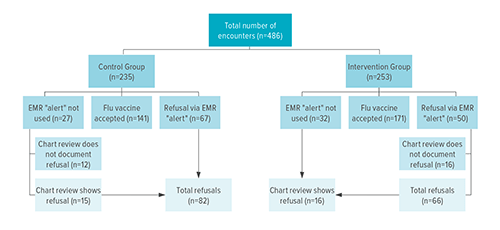 The flow chart indicates the intricate process to identify cases of influenza vaccine refusal in the post-intervention period.