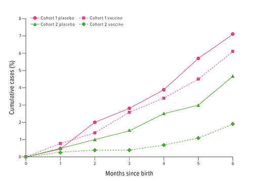 This chart illustrates the prevalence of laboratory-confirmed influenza in infants in cohorts 1 and 2 of the study. Combined, they evaluated 3,646 infants over the course of their first six months of life. In both groups, vaccinated babies had a significantly lower rate of flu.