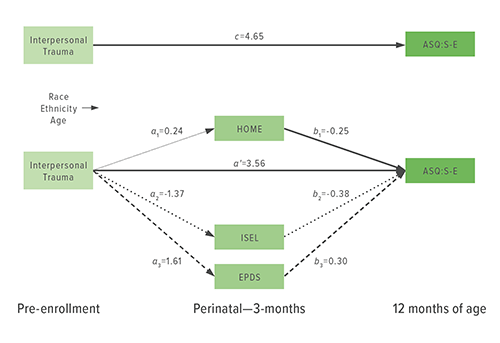 This path diagram shows how maternal interpersonal trauma had a direct adverse effect on children’s social-emotional development (ASQ:S-E). Indirect adverse effects were shown through increasing maternal depression (EPDS) and decreasing interpersonal support (ISEL). The solid lines in bold indicate statistically significant direct pathways. Dash lines in bold represent statistically significant direct or indirect pathways.