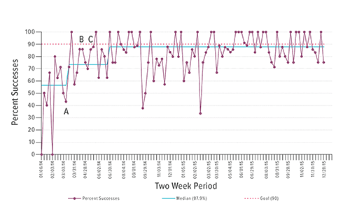 The chart above shows protocol adherence success rates from Jan. 2014 to Dec. 2015. Point A marks the introduction of preoperative reminder telephone calls. Point B marks the beginning of revised patient education and instructions. Point C marks the introduction of infection risk reminder calls.