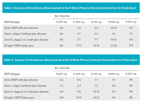 Table 1 depicts the outcomes of intravitreous bevacizumab treatment in study eyes. Table 2 depicts outcomes in contralateral, or fellow, eyes.