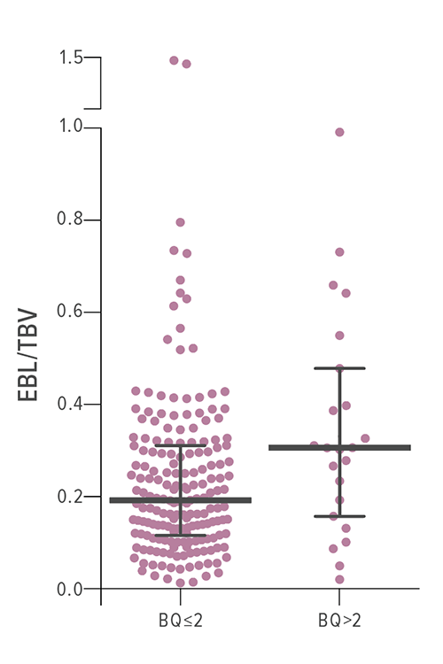 This graph shows the estimated intraoperative blood loss (EBL) as a function of estimated total blood volume (TBV) for each patient. The risk of blood loss was elevated for patients with a blood questionnaire (BQ) score > 2 compared to patients with a BQ score ≤ 2.