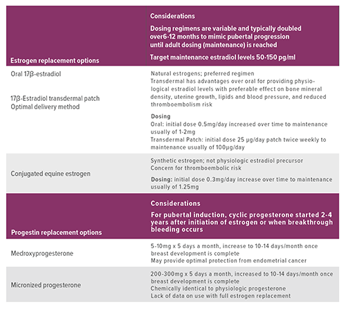 This table outlines the typical pubertal induction regimens options, for both estrogen replacement and progestin replacement. The hormone estrogen is produced by the ovaries in girls, and to lesser extent, the testes in boys. Estrogen acts as a guide in sexual development and physical changes in the body associated with puberty. Progestin is the synthetic version of progesterone, the steroid hormone that stimulates the uterus in preparation for pregnancy.