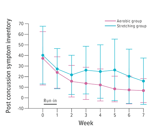 Trajectory of self-reported Post-Concussion Symptoms Inventory ratings. Means and standard deviations (represented by error bars) are reported for each weekly visit. The magnitude of difference between the groups peaks at approximately four weeks (5th visit).