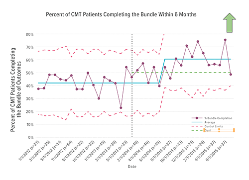 This P-chart indicates monthly percent of congenital muscular torticollis patients who completed the care bundle in six months over the course of the initiative. The line with dots marks observed values. The green arrow represents the desired direction of change. The solid line reflects the running average score. Control limits (dashed lines) denote when the process has exceeded its limits. Because of the magnitude of the center line shift from 42.3% to 60.7%, the team will surpass its 20% improvement goal.