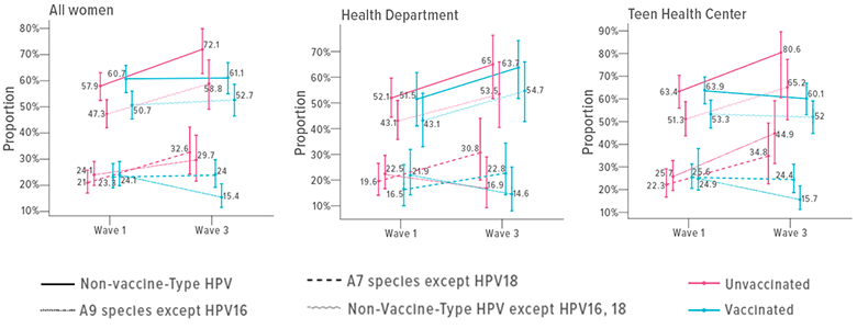 An image of graphs showing the prevalence of non-vaccine HPV types.