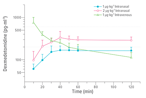 An image showing concentrations of dexmedetomidine in arterial plasma over time.