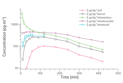 An image showing a comparison of extravascular administration of dexmedetomidine.