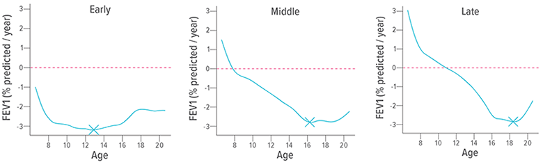 An image showing the trajectories of rapid lung function decline over age.