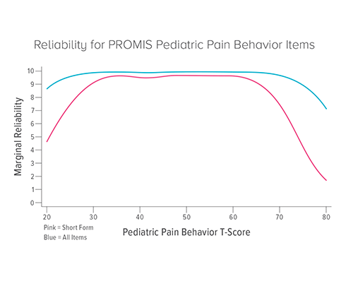 An image showing the high reliability of the pediatric pain behavior scale.