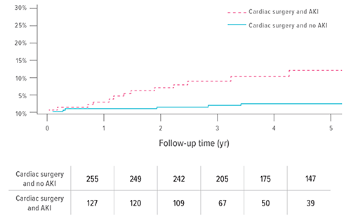 An image depicting the cumulative incidence of kidney disease (stages 2–5) among patients who received surgery to repair congenital heart defects.