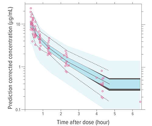 This image shows a prediction-corrected visual predictive check of the final model of dose concentrations and time after administration.