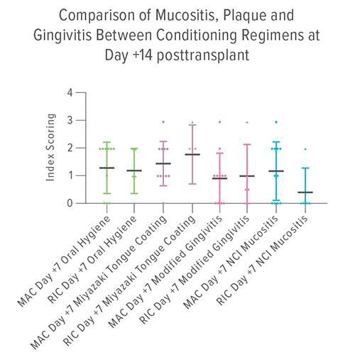 An image detailing outcomes for 12 patients who received a myeloablative conditioning (MAC) regimen and seven patients who received a reduced-intensity conditioning (RIC) regimen.