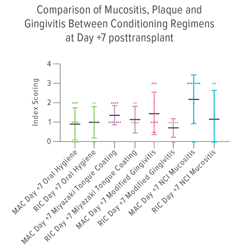 An image detailing outcomes for 12 patients who received a myeloablative conditioning (MAC) regimen and seven patients who received a reduced-intensity conditioning (RIC) regimen.
